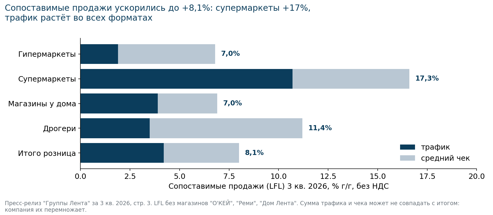 LFL по форматам за 3 кв. 2026: трафик и средний чек. Источник – пресс-релиз компании.