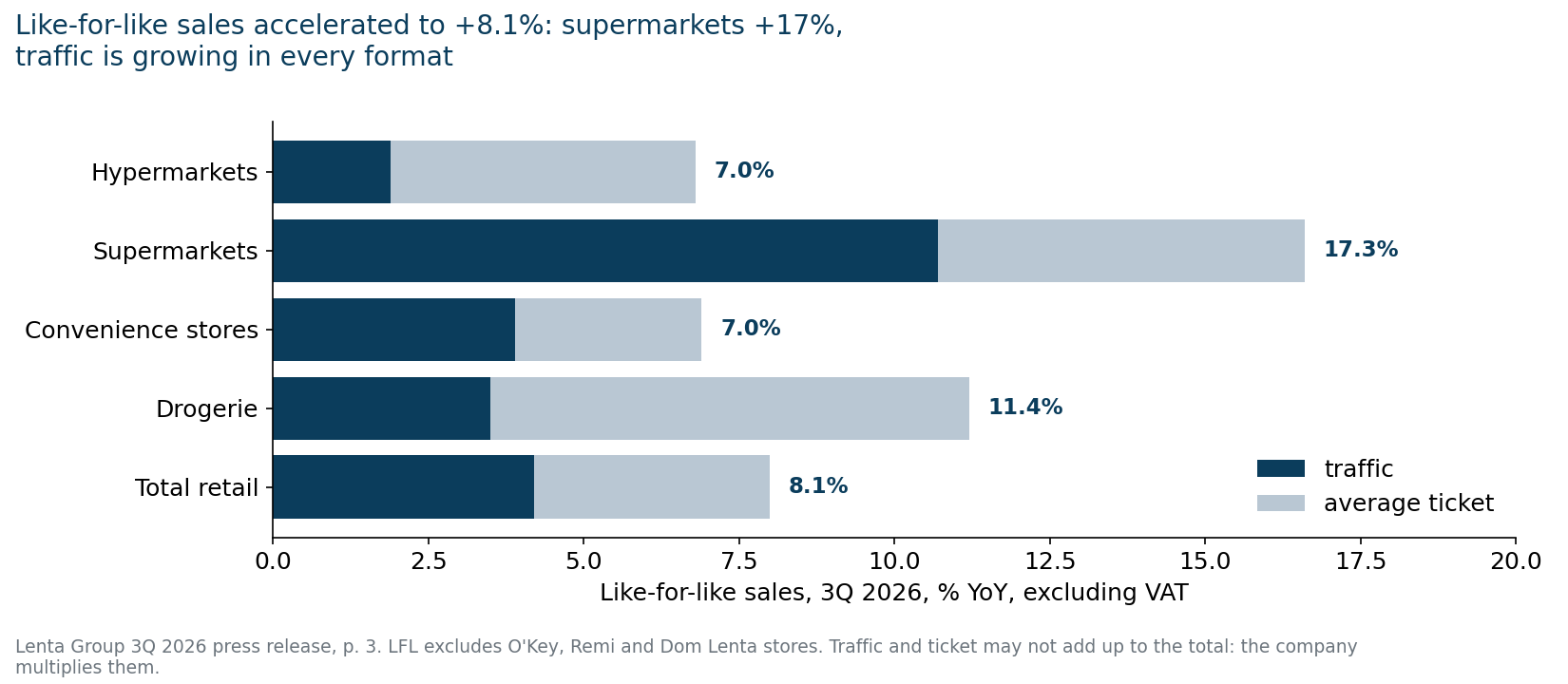 LFL by format in 3Q 2026: traffic and average ticket. Source – company press release.