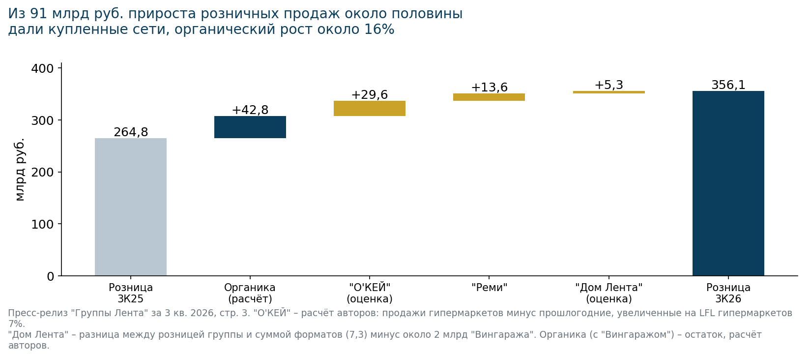 Около 48 млрд руб. из 91 млрд прироста розничных продаж дали купленные сети. Разбивка – расчёт авторов.