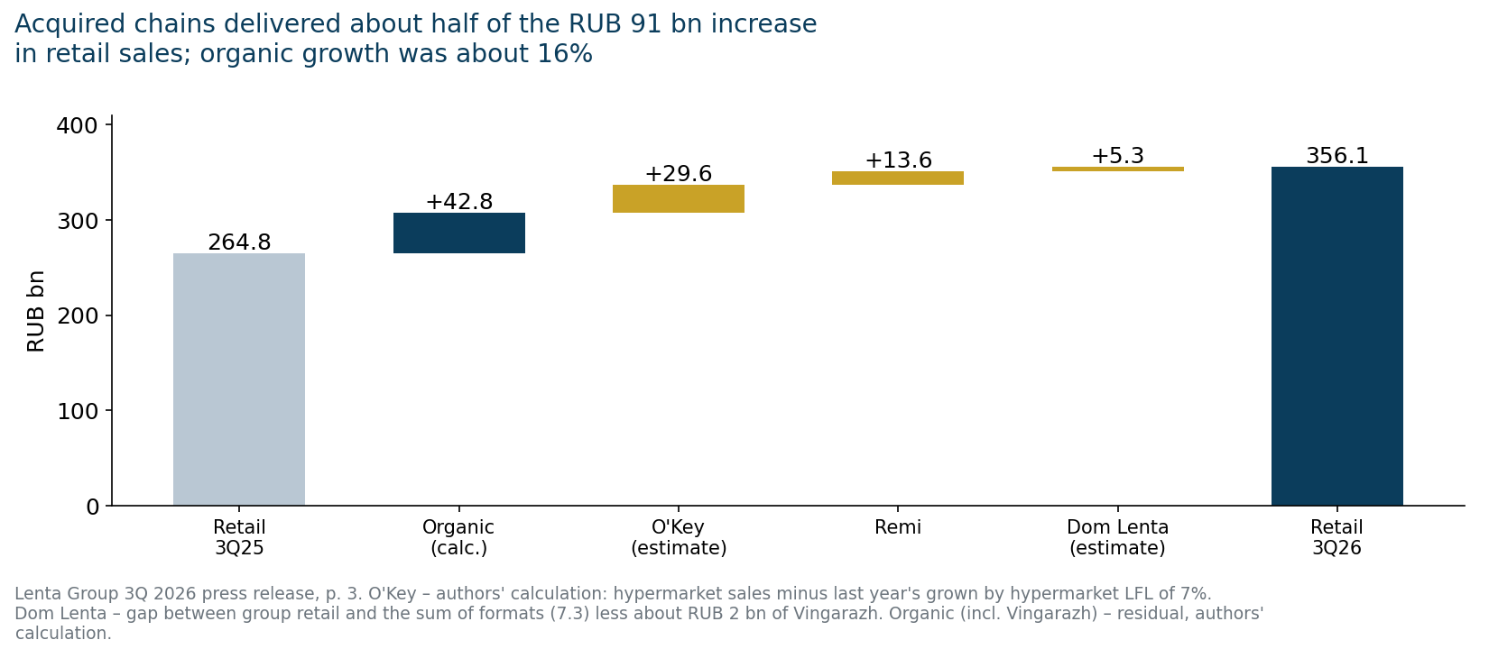 Acquired chains delivered about RUB 48 bn of the RUB 91 bn increase in retail sales. Split – authors' calculation.
