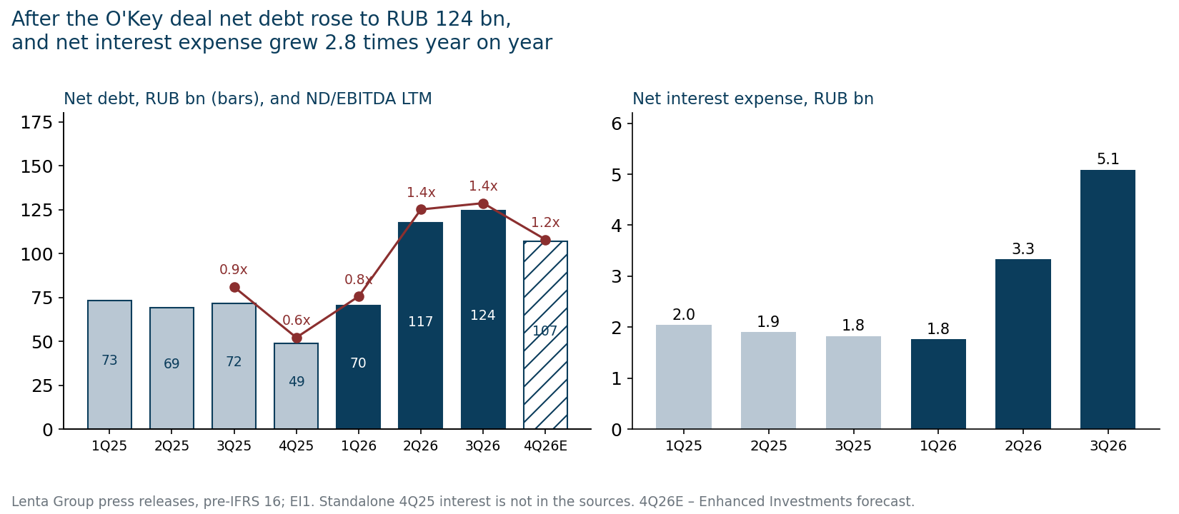 Net debt and interest expense. 4Q26E – authors' forecast.