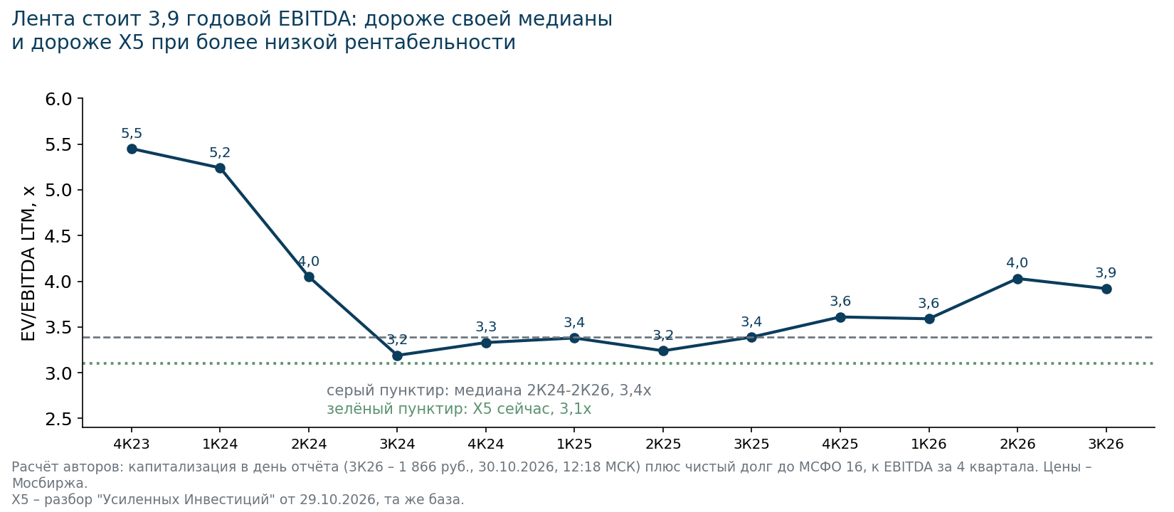 EV/EBITDA за 12 месяцев на дату каждого отчёта, до МСФО 16. Расчёт авторов.