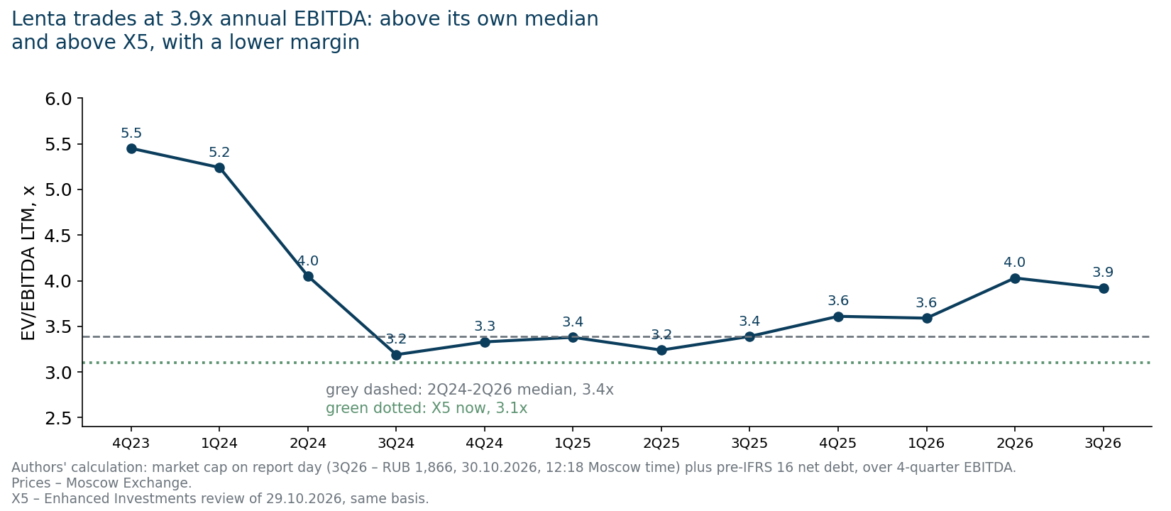 EV/EBITDA LTM on each report date, pre-IFRS 16. Authors' calculation.