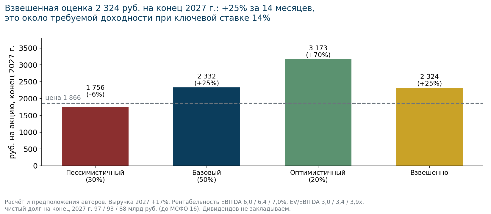 Сценарии оценки акции на конец 2027 года. Расчёт и предположения авторов.