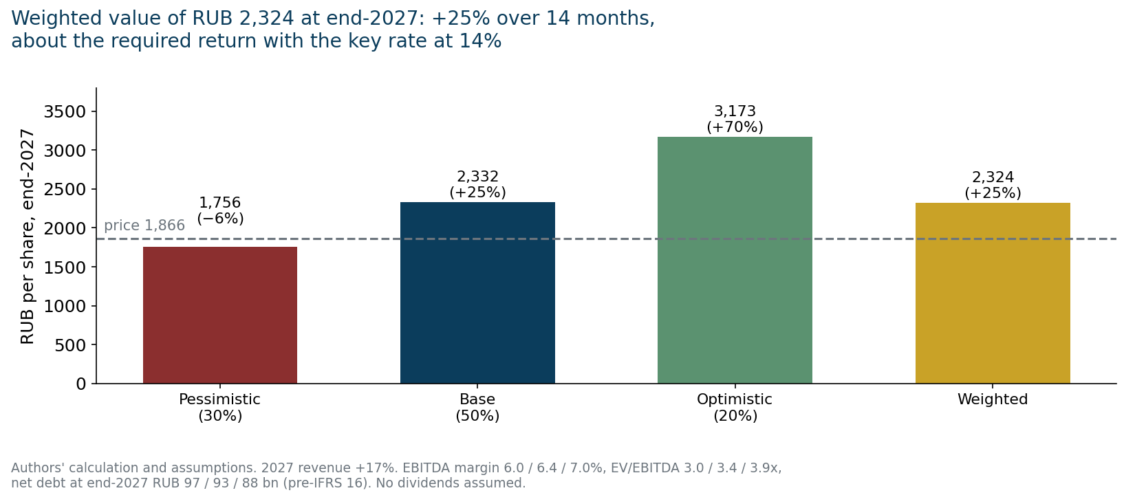 Share value scenarios at end-2027. Authors' calculation and assumptions.