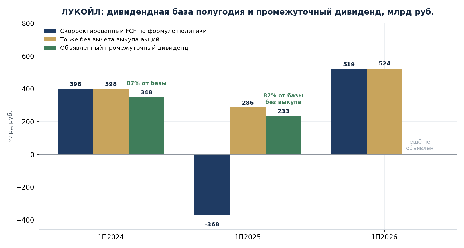 First-half dividend base under the policy formula and the interim dividend actually declared