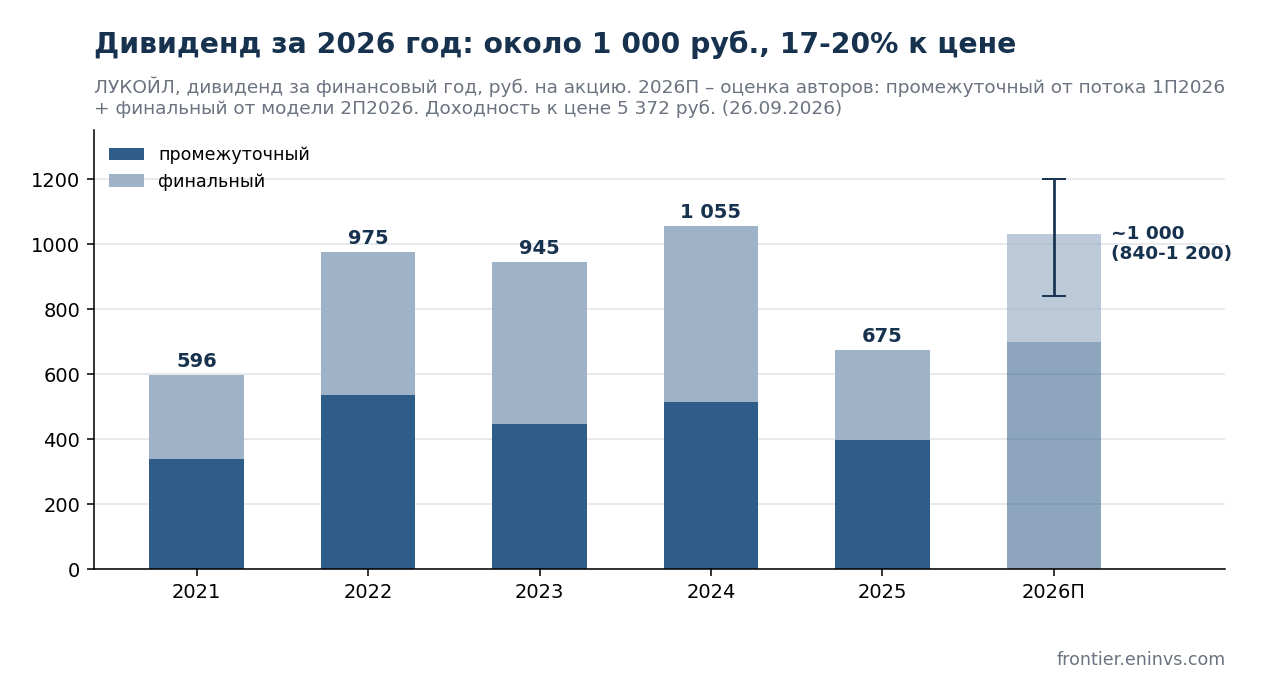 Дивиденд ЛУКОЙЛа за финансовый год. 2026П – оценка авторов: промежуточный по потоку 1П2026, финальный по модели 2П2026, штрих – диапазон. Данные MOEX и компании.