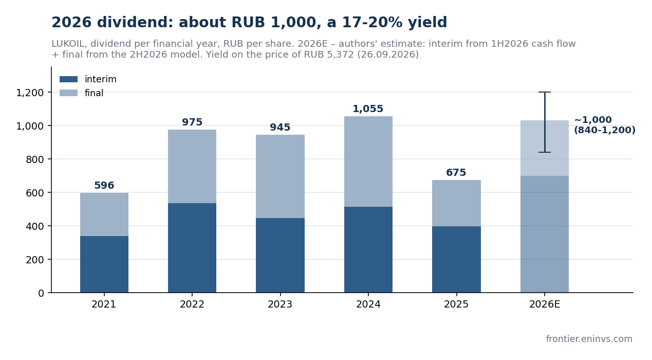 LUKOIL dividend per financial year. 2026E – authors' estimate: interim from 1H2026 cash flow, final from the 2H2026 model, whisker shows the range. Data from MOEX and the company.