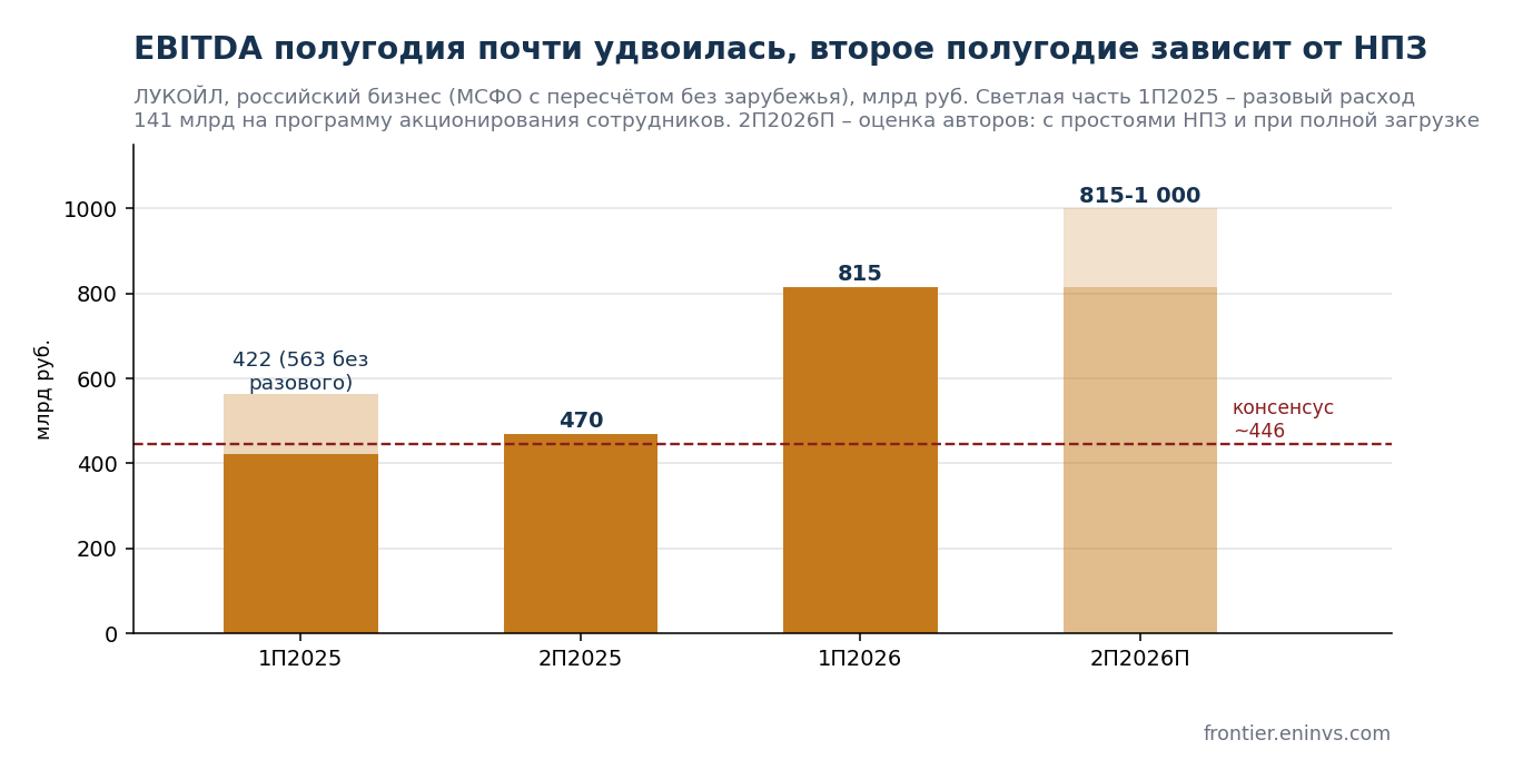 EBITDA российского бизнеса ЛУКОЙЛа по полугодиям. МСФО с пересчётом без зарубежья, 2П2026П – оценка авторов, консенсус – терминал Андромеда.