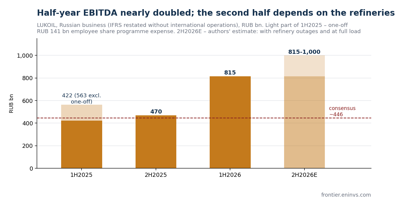 EBITDA of LUKOIL's Russian business by half-year. IFRS restated without international operations, 2H2026E – authors' estimate, consensus – Andromeda terminal.