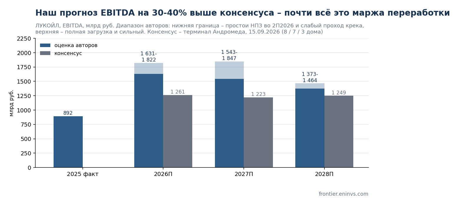 Прогноз EBITDA ЛУКОЙЛа: диапазон авторов против консенсуса Андромеды. 2026 = факт 1П + модель 2П.