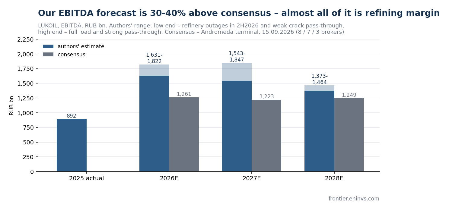 LUKOIL EBITDA forecast: authors' range versus Andromeda consensus. 2026 = 1H actual + 2H model.