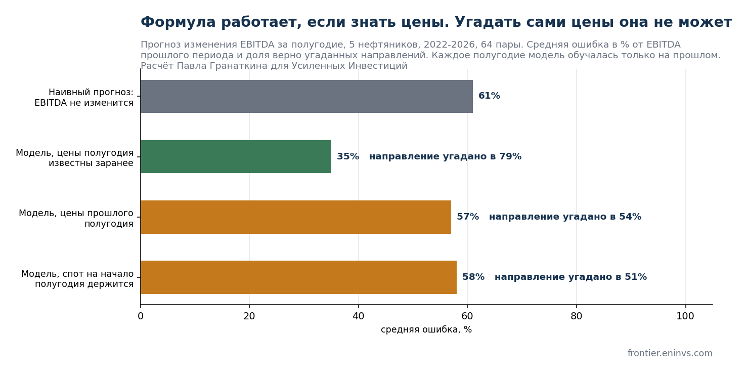 Качество прогноза изменения EBITDA за полугодие по пяти нефтяникам. Расчёт Павла Гранаткина, проверка авторов на чистых данных 2025-2026 даёт ту же картину.