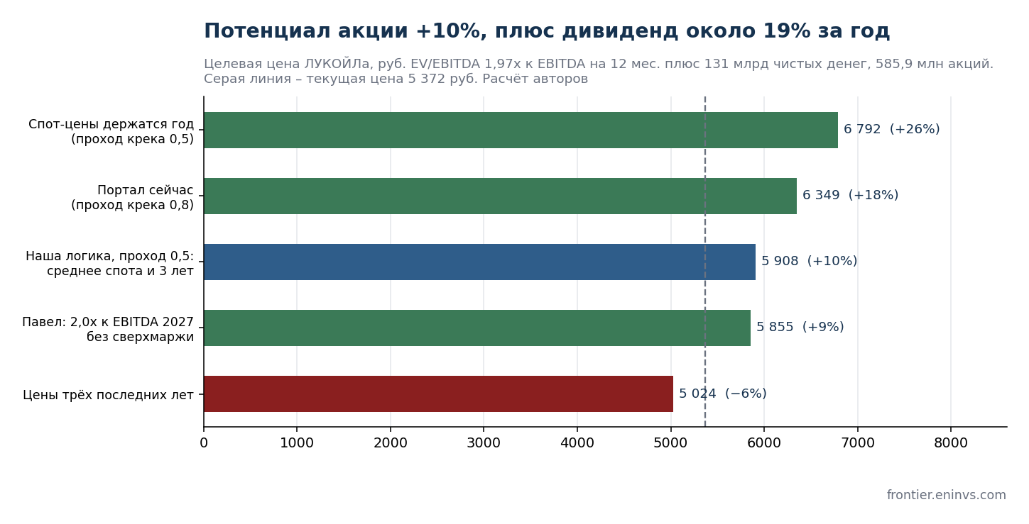 Целевая цена ЛУКОЙЛа по сценариям. EV/EBITDA 1,97x к EBITDA на 12 месяцев плюс чистые деньги. Расчёт авторов.