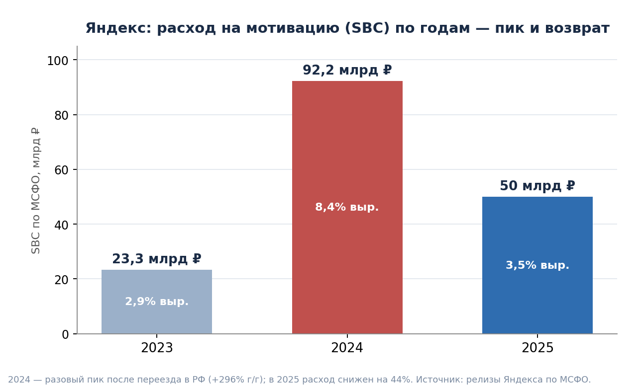 Yandex: incentive expense RUB 23.3bn → 92.2bn → 50bn (2.9% → 8.4% → 3.5% of revenue). 2024 is a one-off peak.