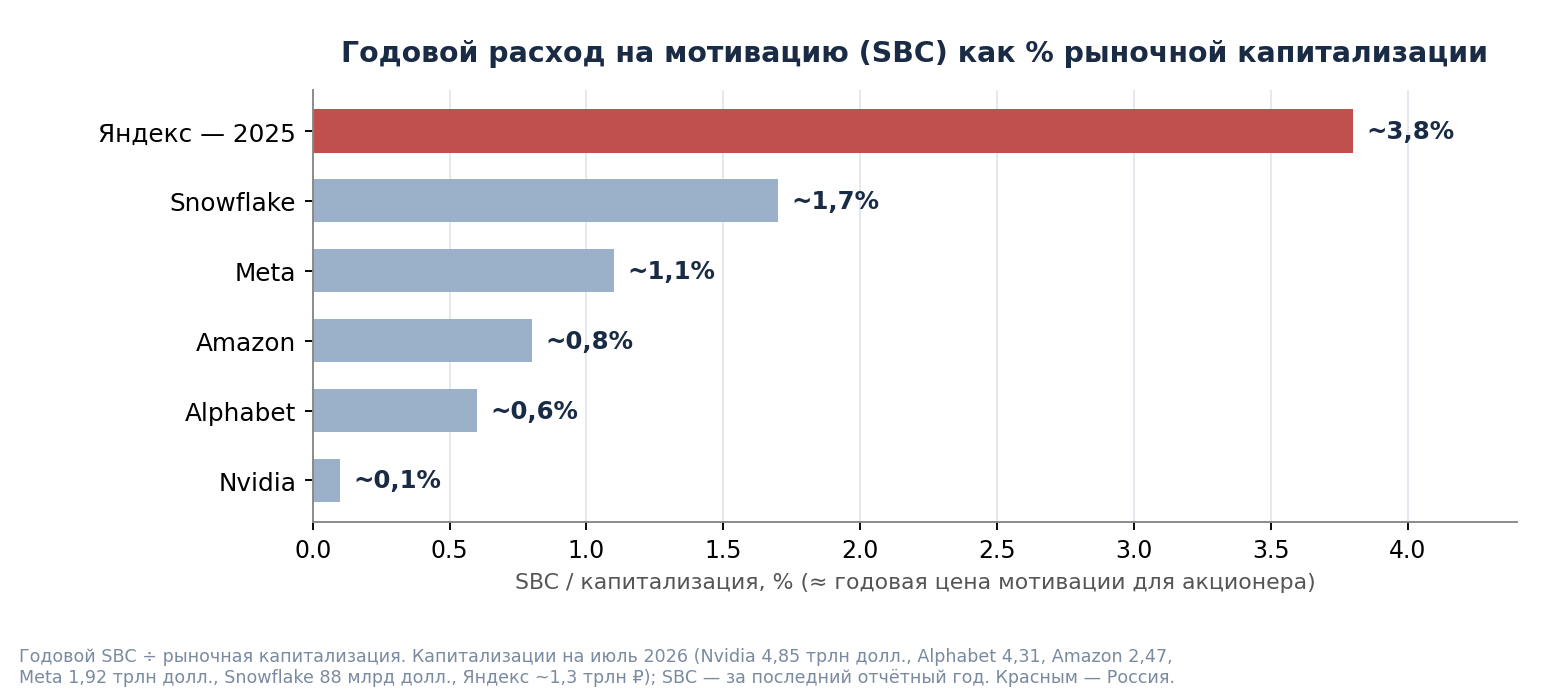 Annual incentive expense as % of capitalisation – a proxy for the annual cost to shareholders. Russia's Yandex is heavier than the US giants.