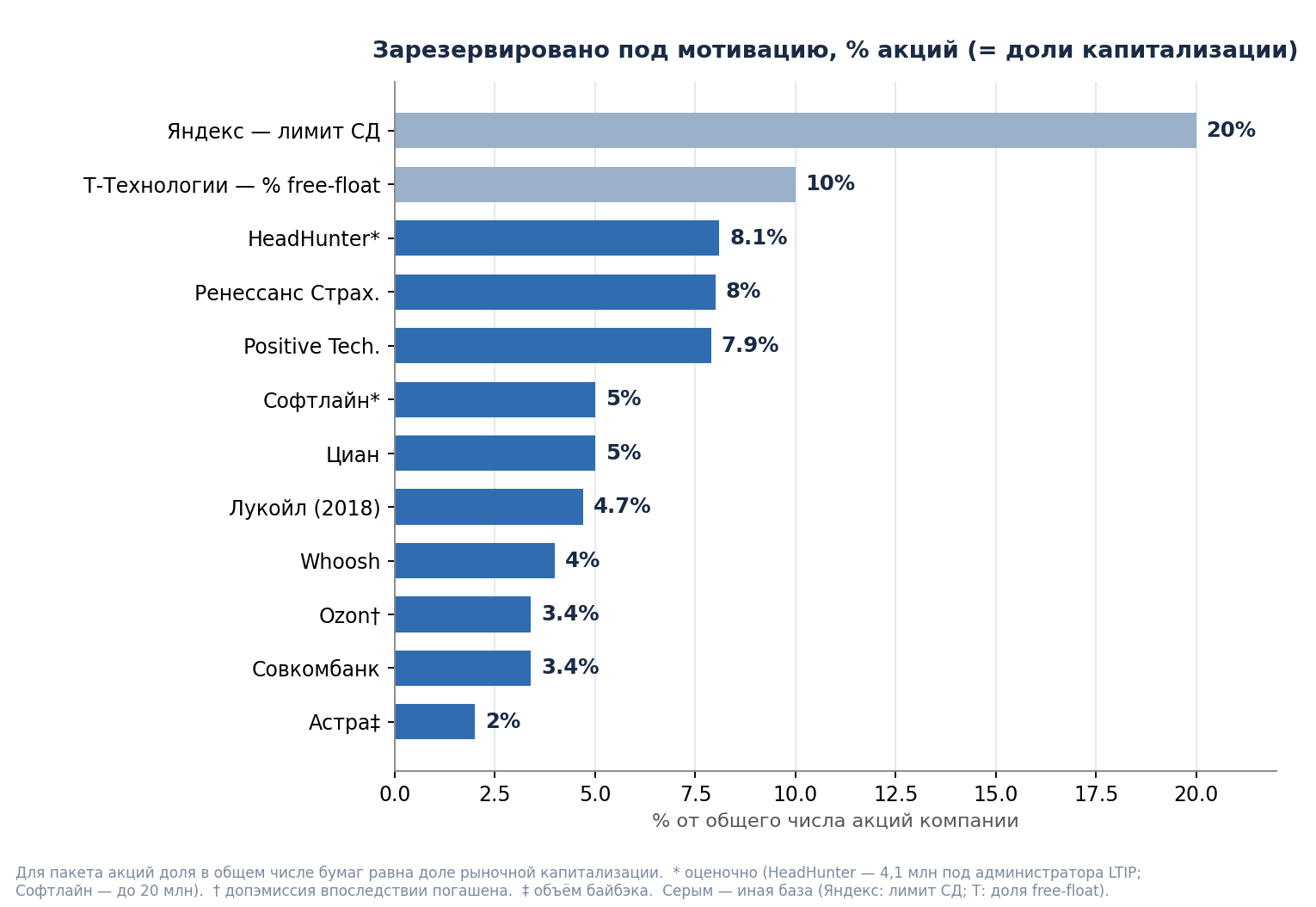 Reserved for incentives at Russian companies, % of capitalisation (= share of shares going to management).