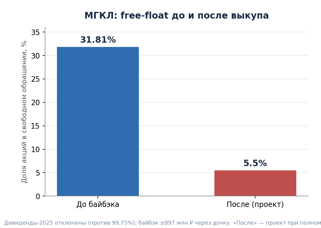 MGKL: dividends for 2025 rejected, while the buyback would, on the project figures, cut the free float from 31.81% to 5.5%.
