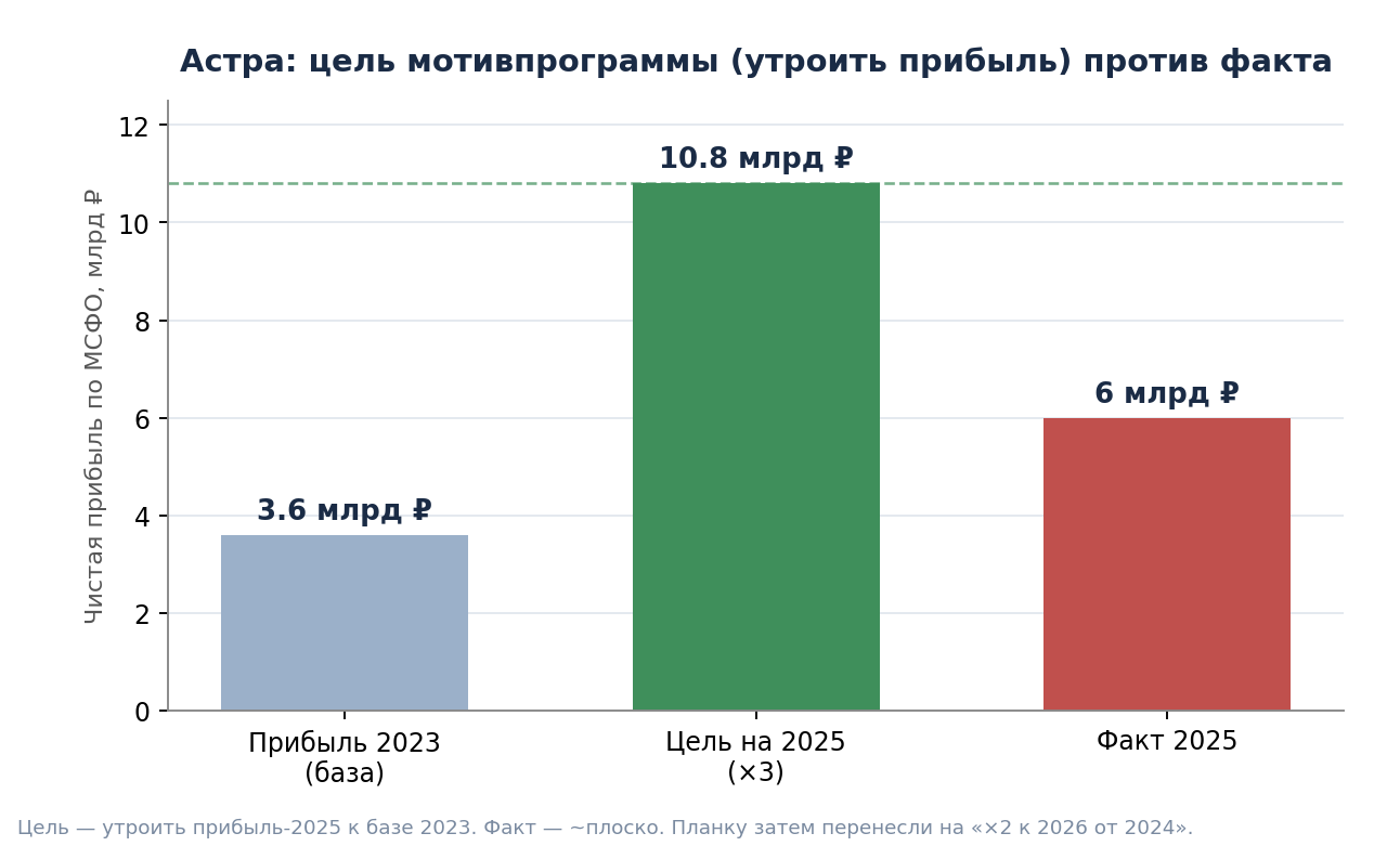 Astra: the incentive programme goal is to triple profit by 2025 (to ~RUB 10.8bn); the actual is about RUB 6bn.
