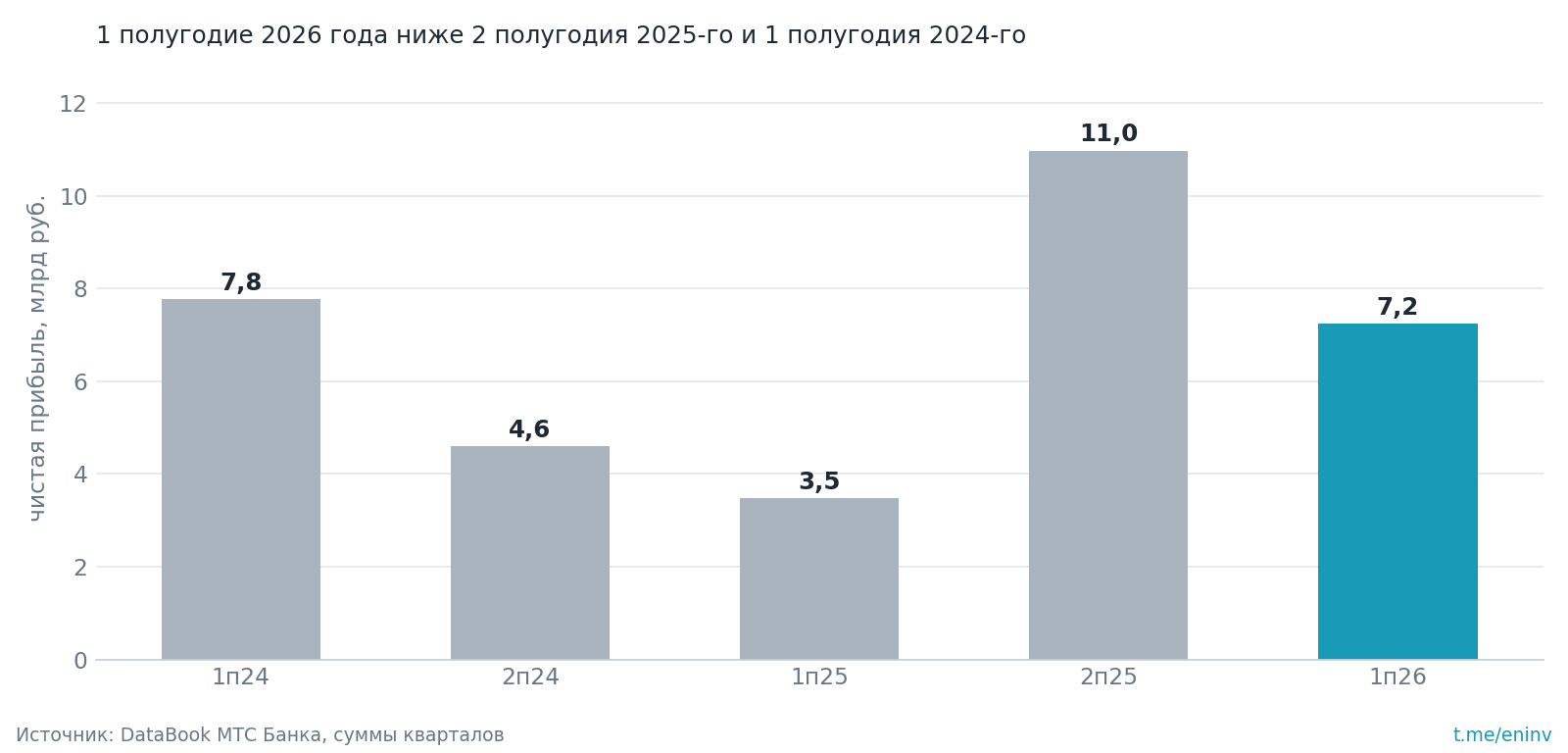 Чистая прибыль МТС Банка по полугодиям, млрд руб. Банк вернулся к уровню прибыли 2024 года, но пока не превысил его.