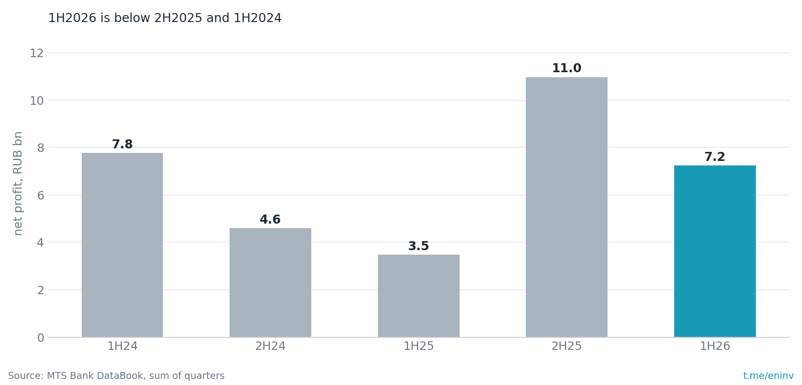 MTS Bank net profit by half-year, RUB bn. The bank has returned to its 2024 profit level but has not yet exceeded it.