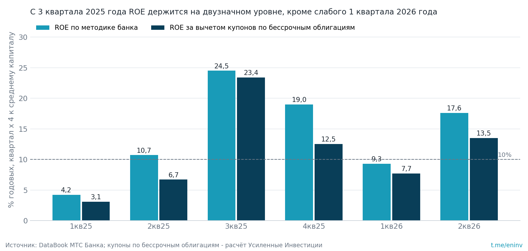 ROE МТС Банка по кварталам с начала 2025 года: по методике банка и после купонов по бессрочным облигациям.