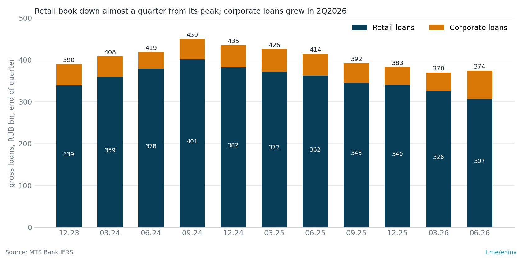MTS Bank gross loan book at quarter-end, RUB bn. Retail has been shrinking for seven quarters in a row; corporate loans grew in 2Q2026.