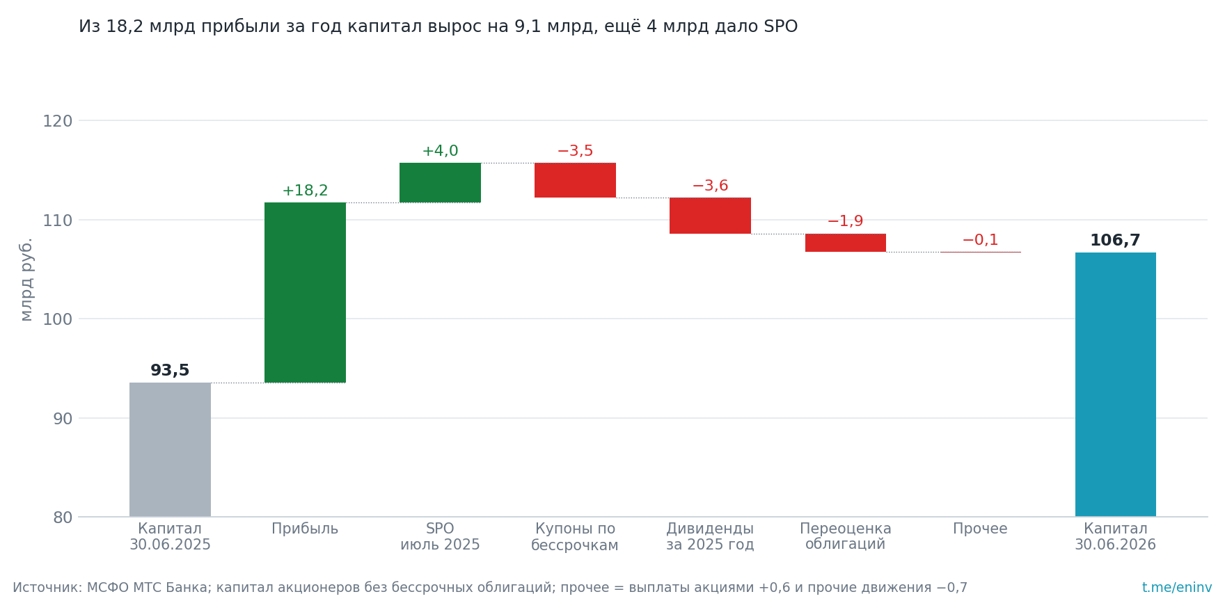 Изменение капитала акционеров без бессрочных облигаций с 30.06.2025 по 30.06.2026, млрд руб.