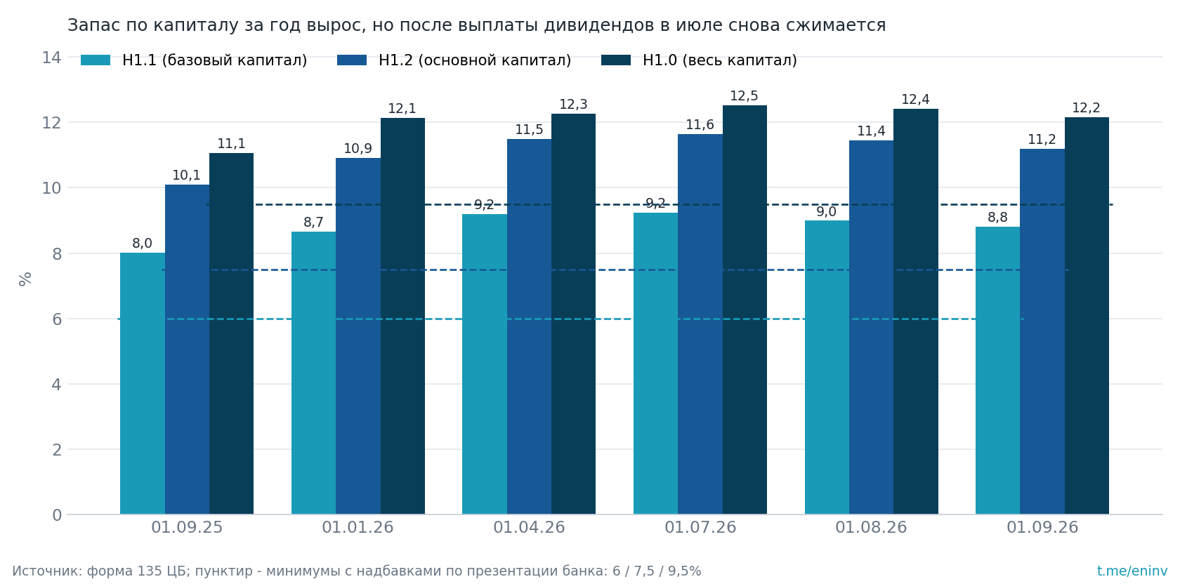 Нормативы достаточности капитала МТС Банка по форме 135 ЦБ. Пик пришёлся на 1 июля, после выплаты дивидендов в июле нормативы снизились.