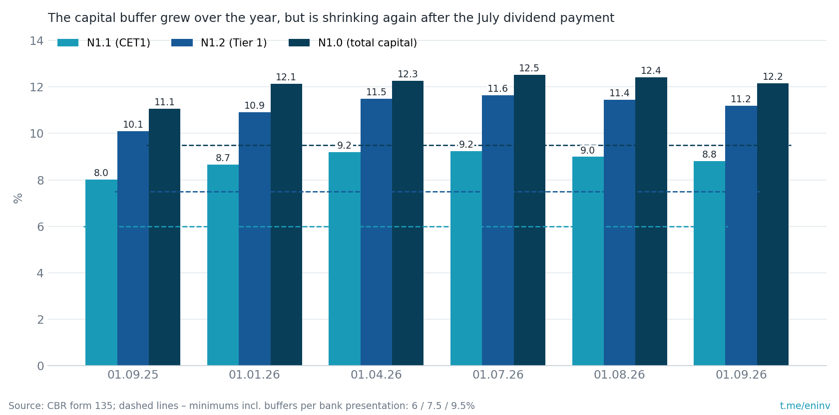 MTS Bank capital adequacy ratios per CBR form 135. The peak was on 1 July; after the July dividend payment the ratios declined.