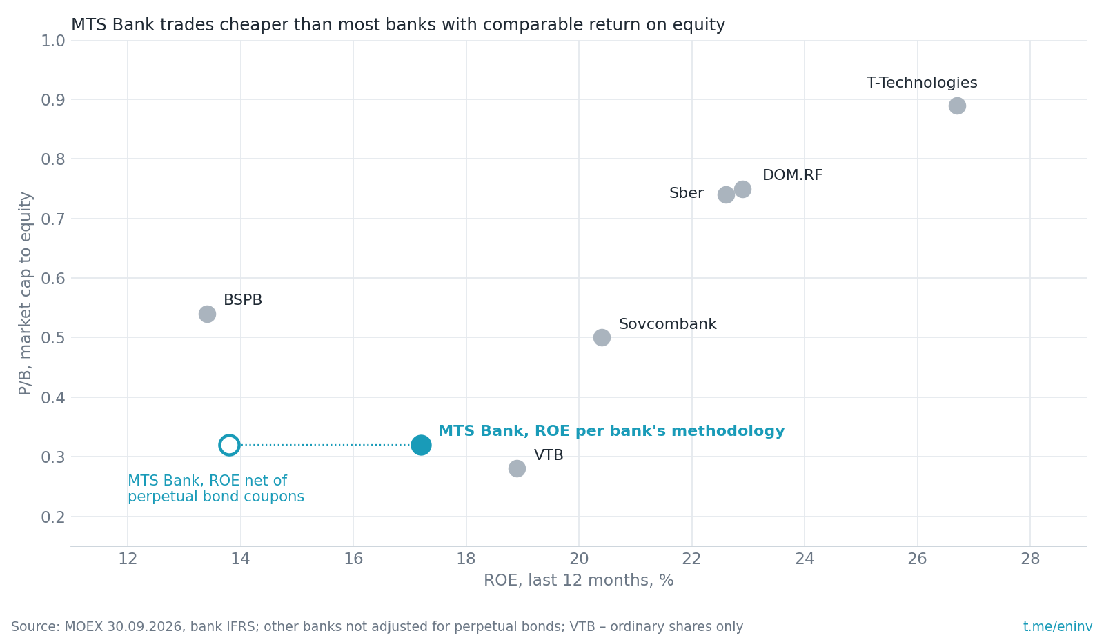 Price to book and return on equity of Russian banks over the last 12 months. Only VTB is cheaper than MTS Bank on P/B in the chart.