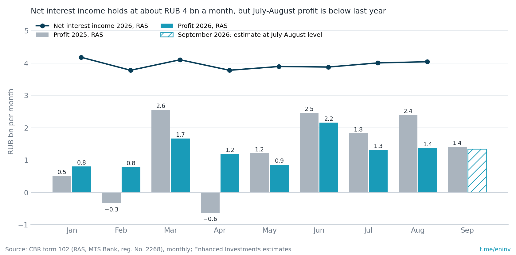 MTS Bank monthly profit and net interest income under Russian accounting standards. September 2026 is our estimate at the July-August level.