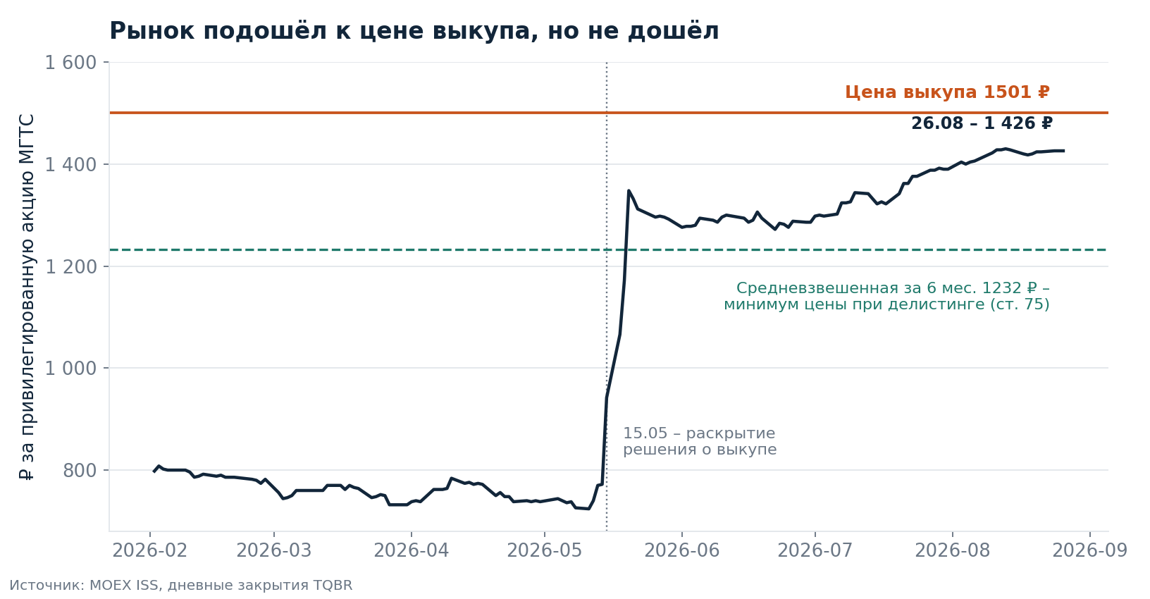 The market came close to the buyback price but did not reach it