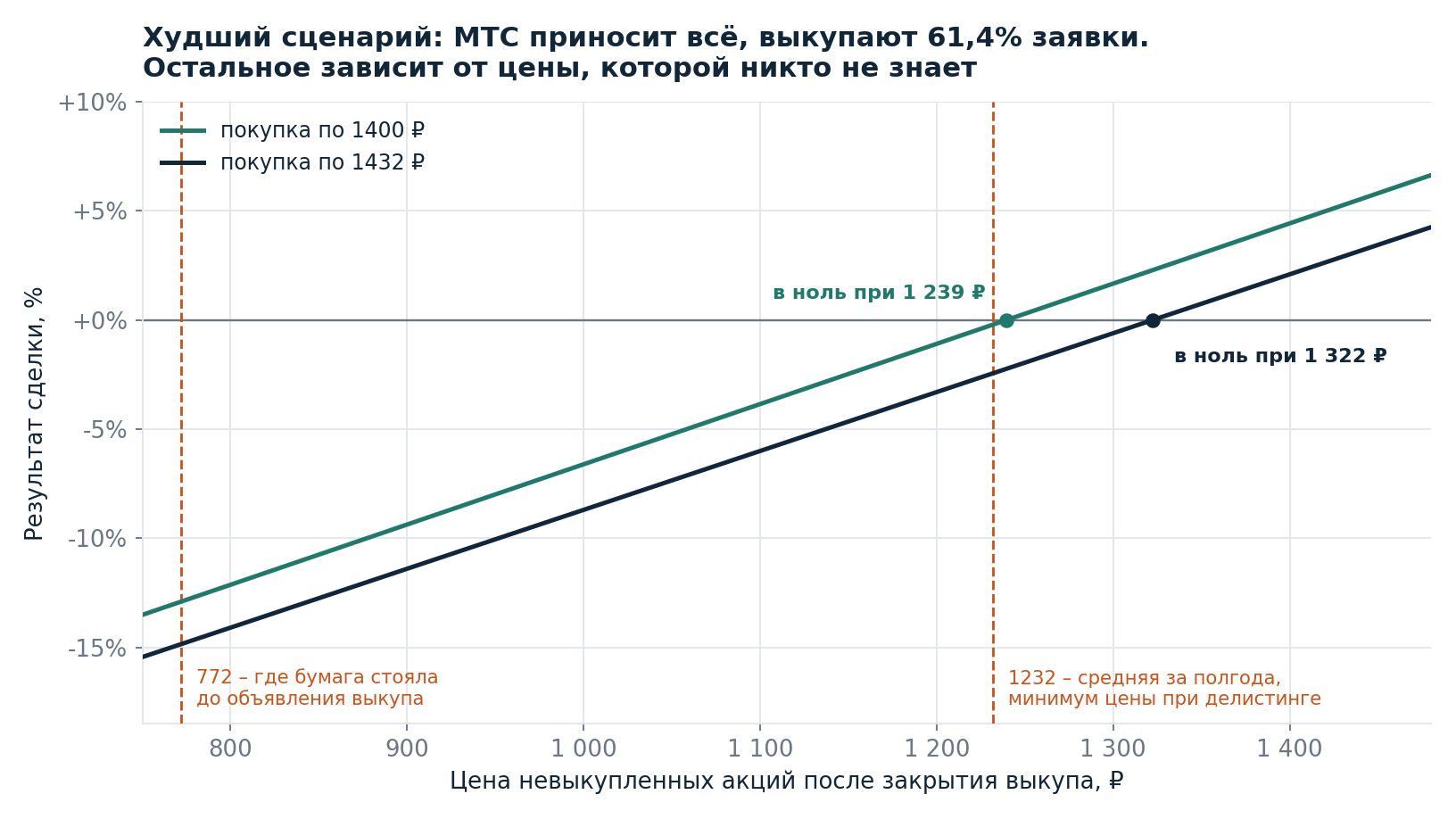 Worst case: 61.4% of an order is bought back, the rest depends on an unknown price