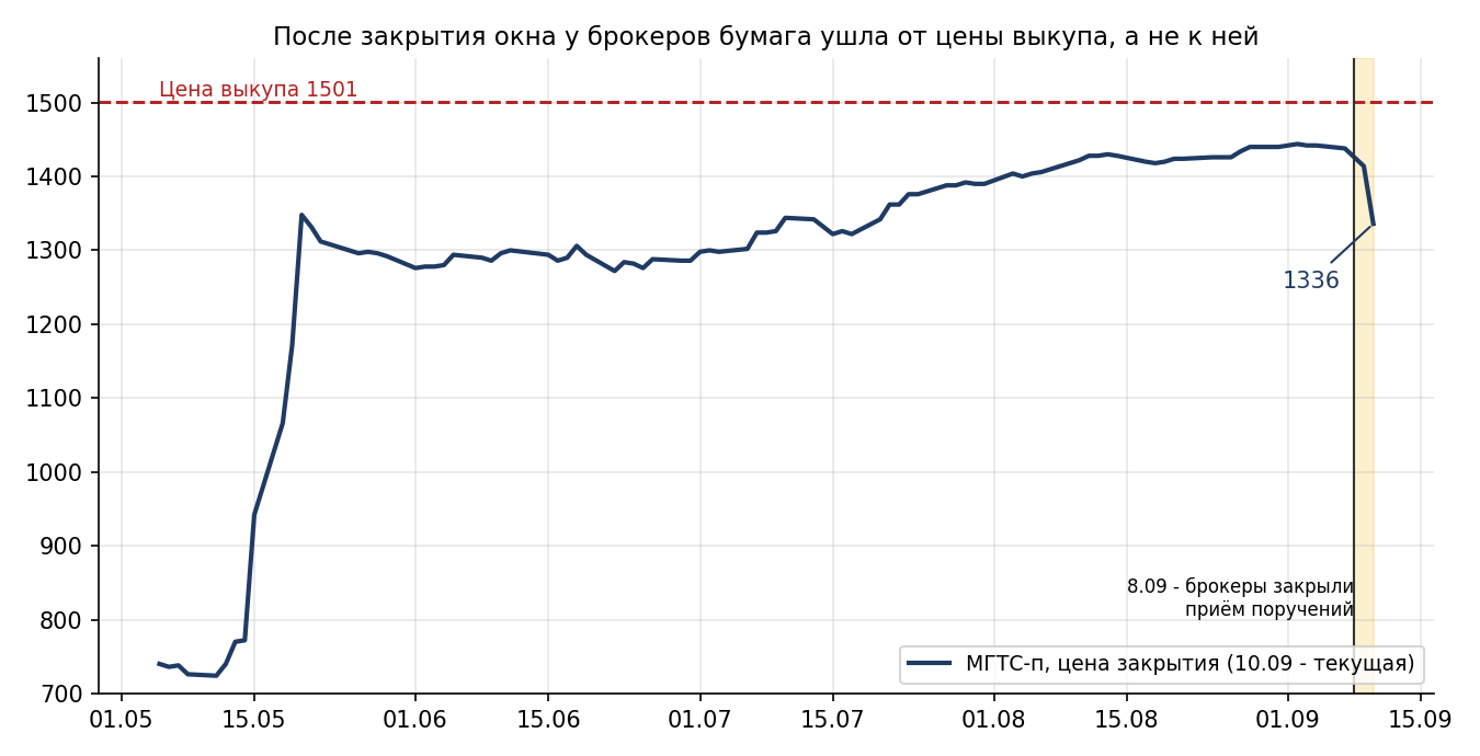 After the window closed at the brokers, the share moved away from the buyback price rather than towards it