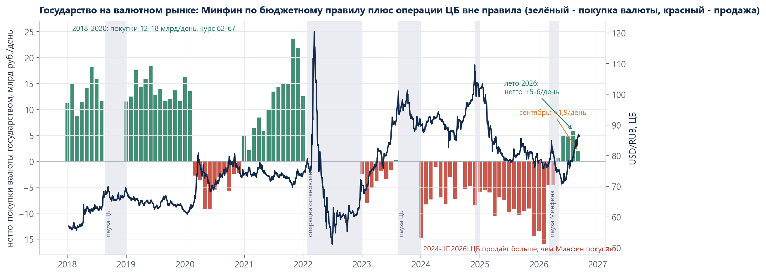 Net state FX purchases, RUB bn per day, and USD/RUB