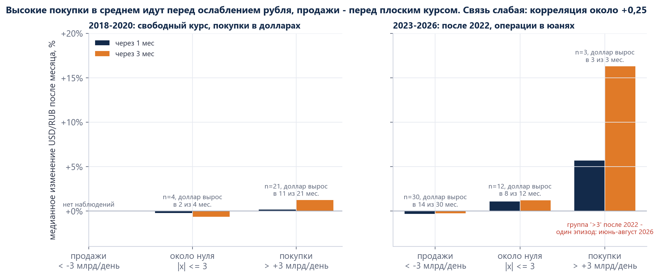 Change in the exchange rate 1-3 months ahead by level of net purchases