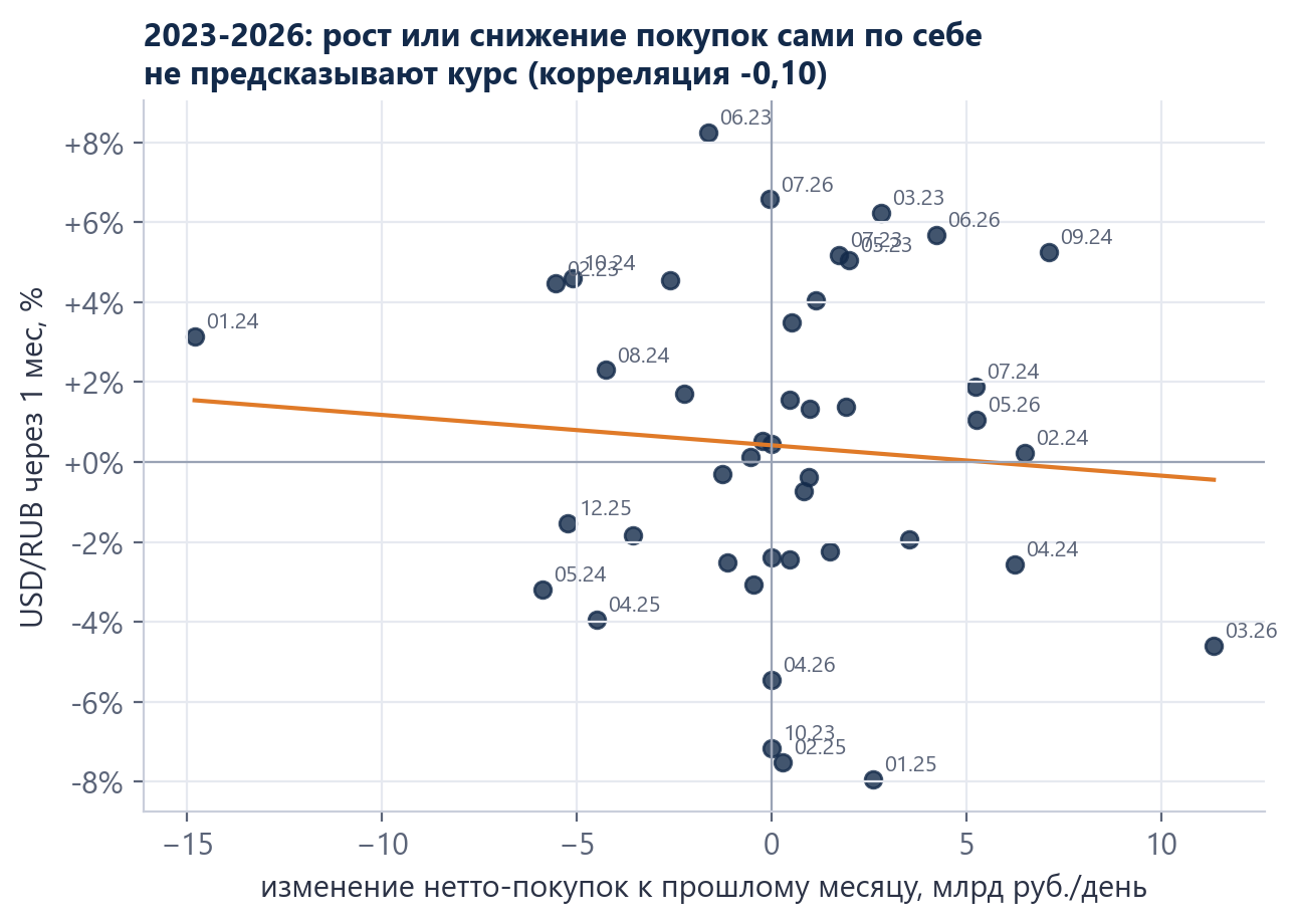 Change in the exchange rate one month after a rise and after a fall in purchases