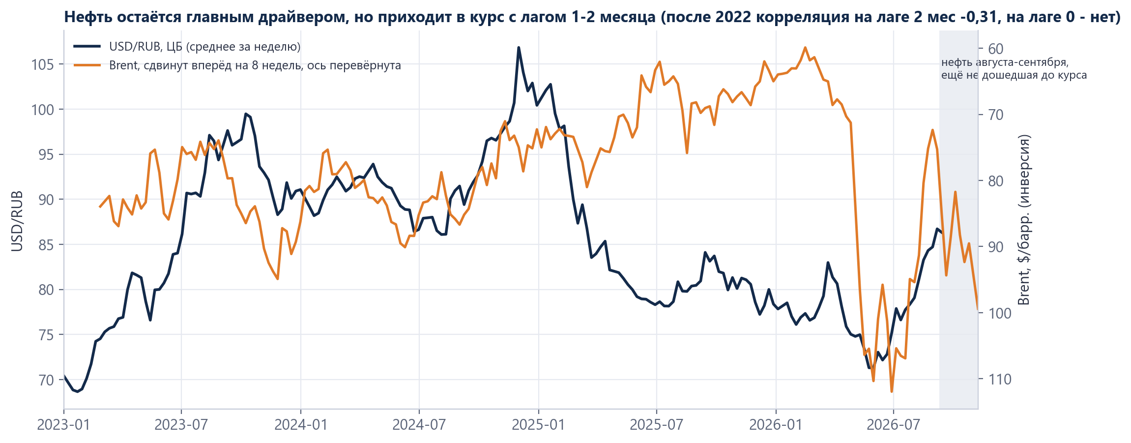 Brent with a lag and the change in USD/RUB
