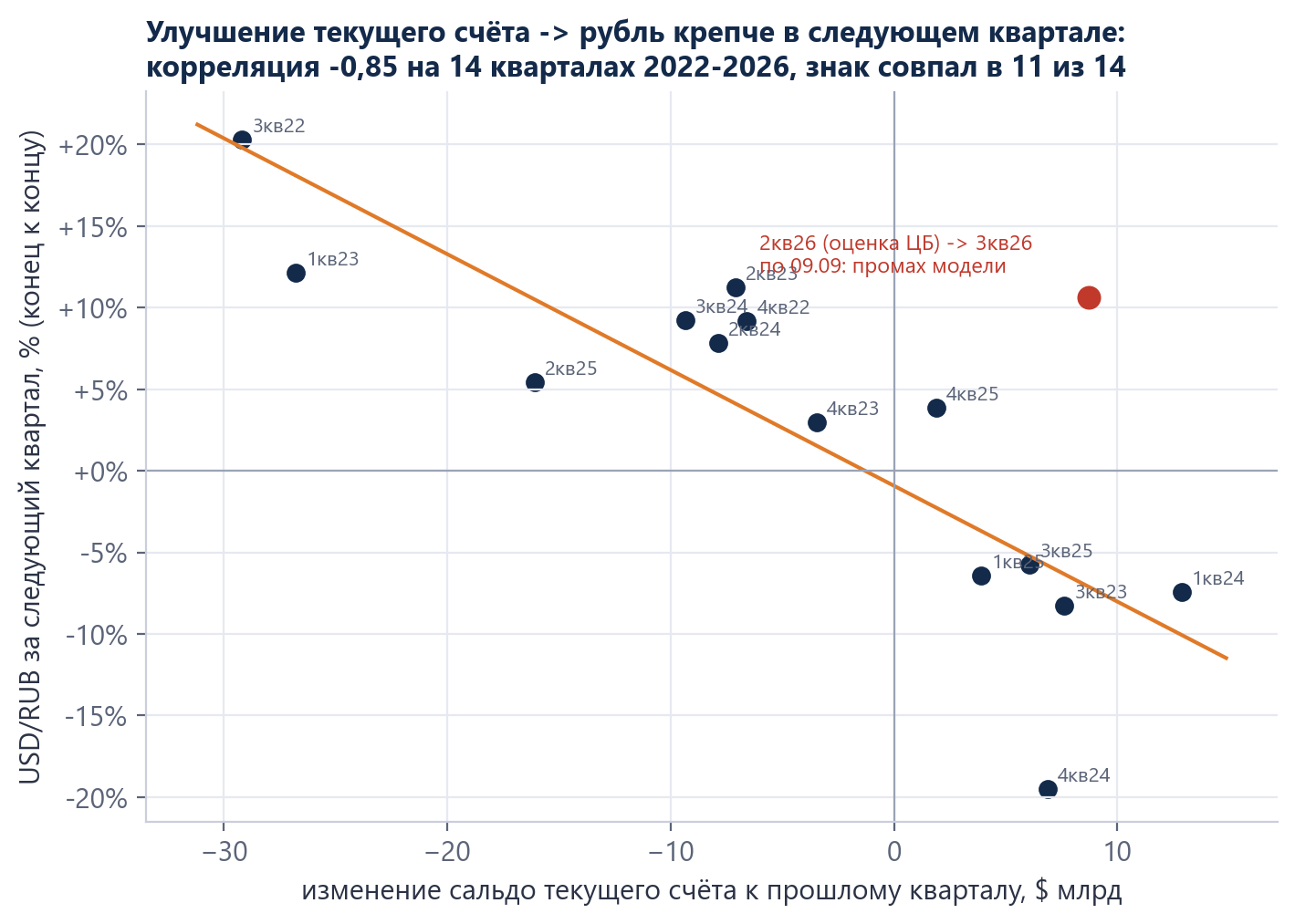 Change in the current account and change in the rate in the next quarter