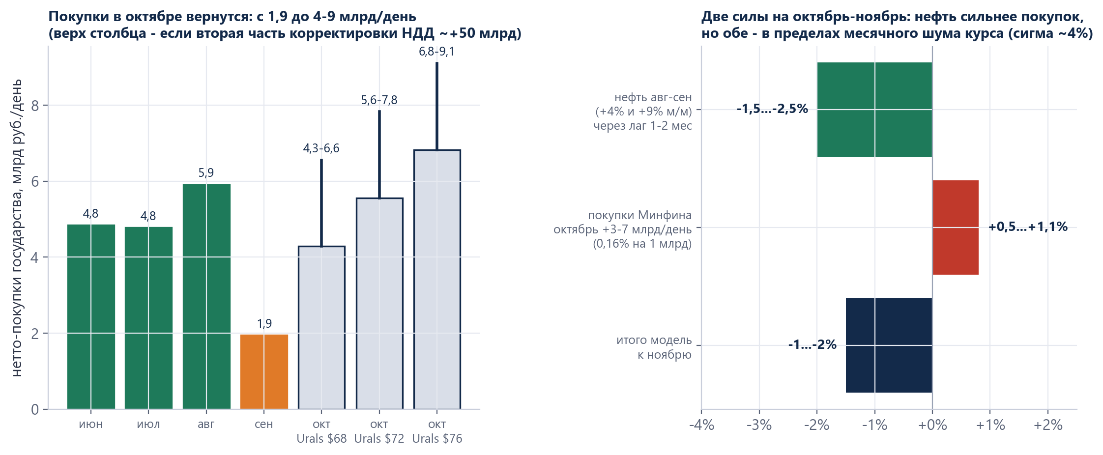Expected Minfin purchases in October and the estimated effect of oil and purchases on the rate