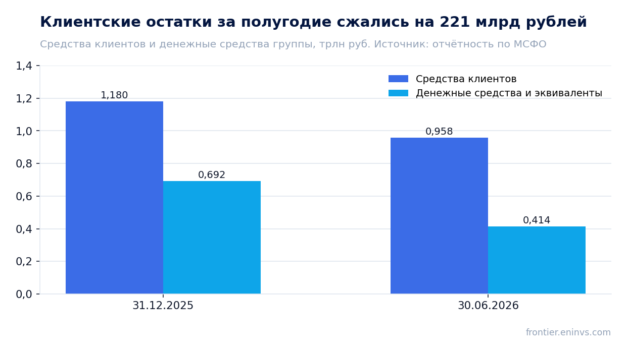 Client funds and group cash, RUB trn