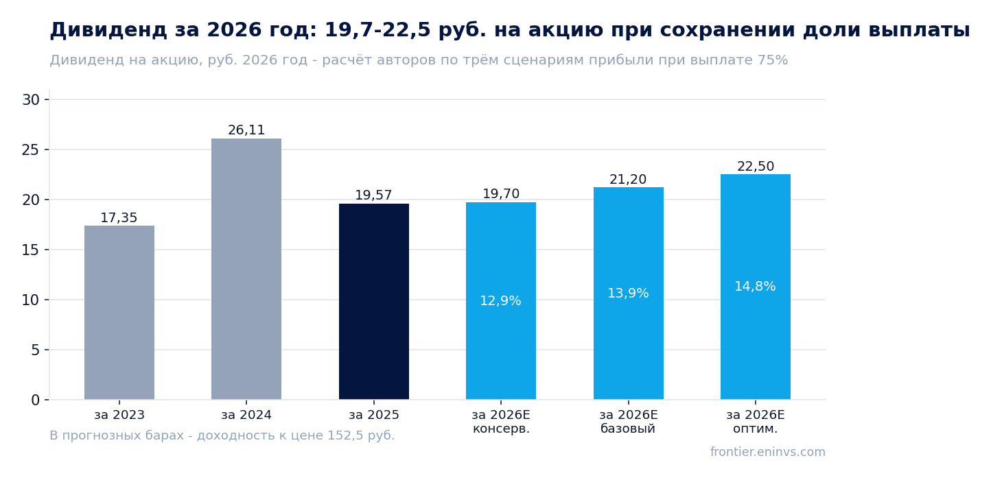 Dividend per share, RUB. 2026 is the authors' estimate under three profit scenarios