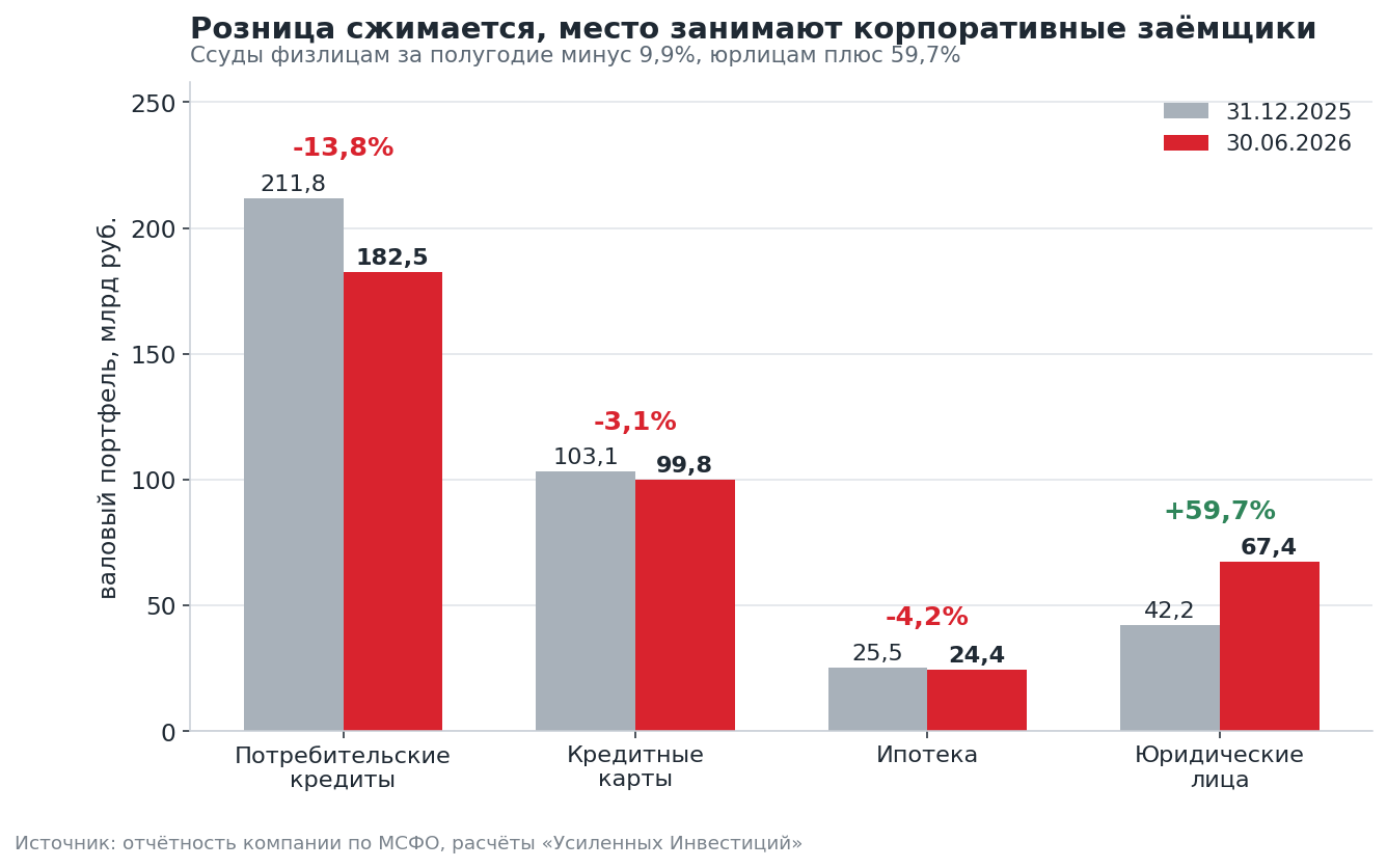 Loan portfolio by type, 30.06.2026 versus 31.12.2025
