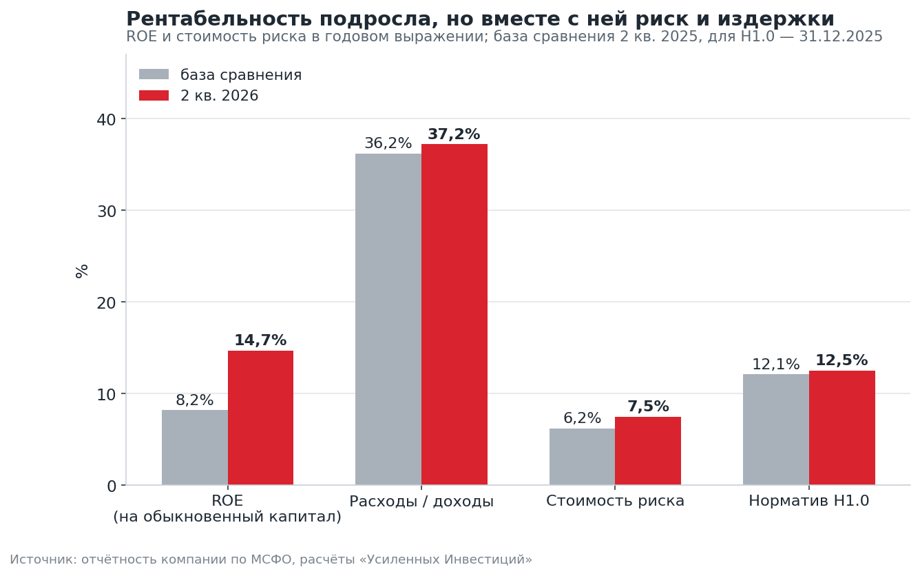Key ratios of MTS Bank