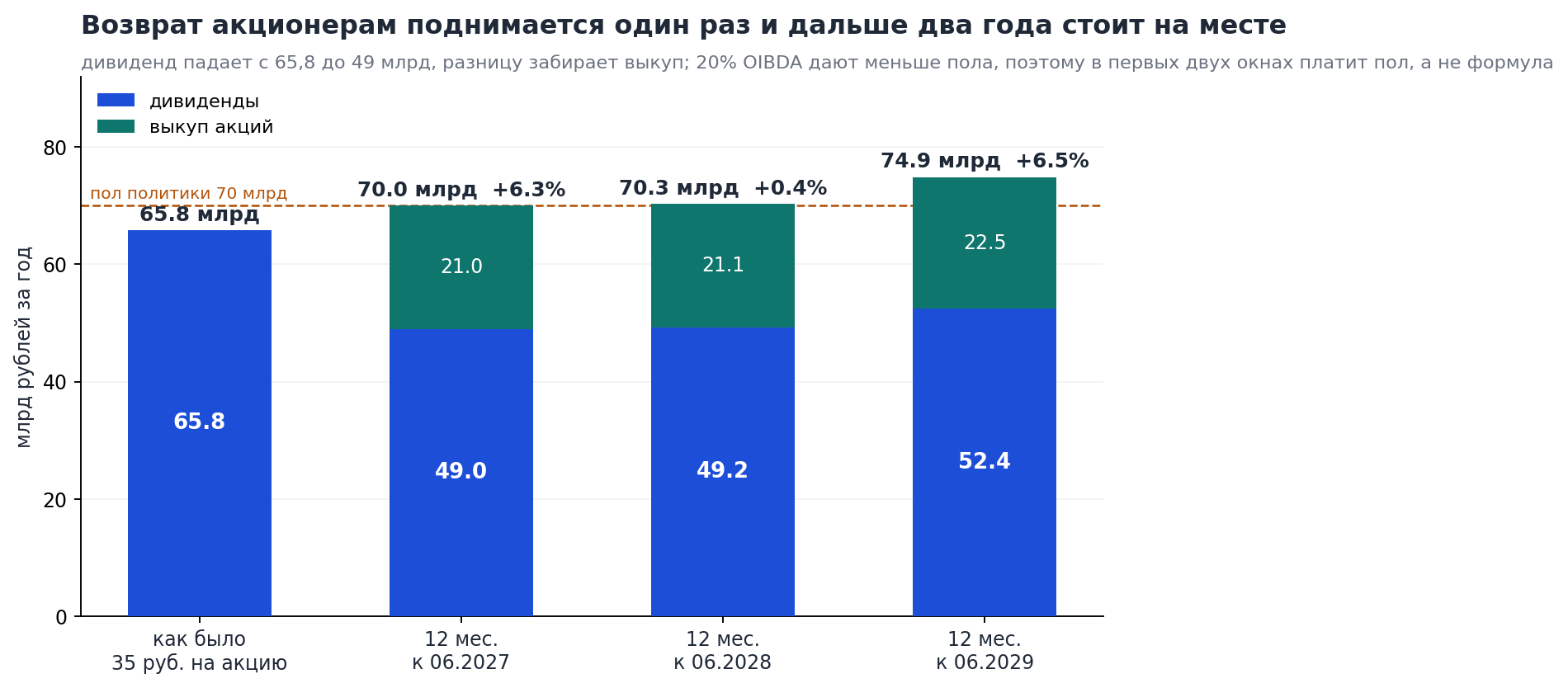 Cash return to shareholders. One step up on moving to the new policy and two years at the same level. The horizontal axis shows the model windows, each ending on 30 June, not calendar years.