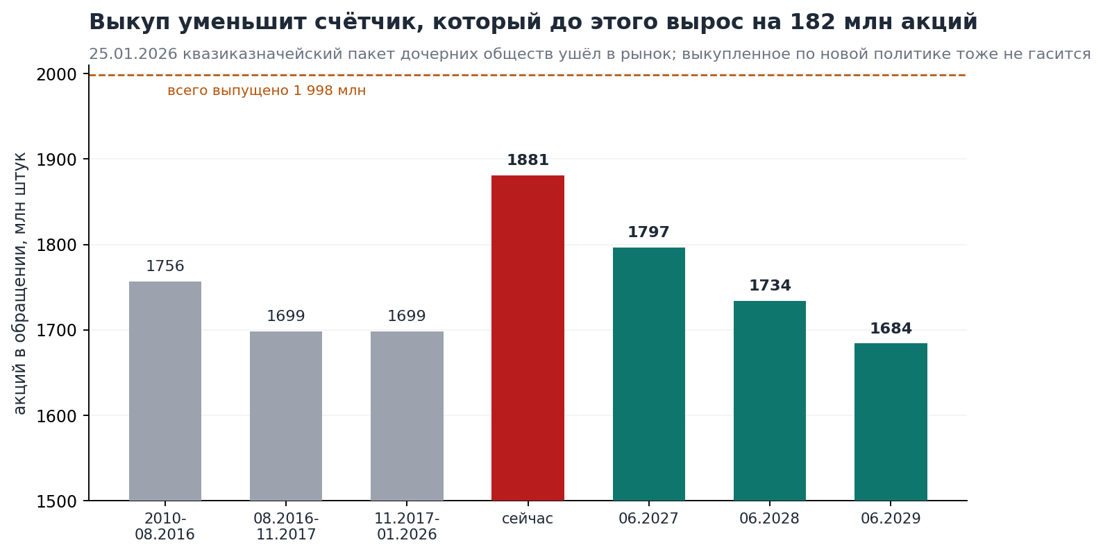 The buyback under the new policy will bring the number of shares back to roughly the level from which it left in January 2026. The right three bars are plotted at the end of each model window, that is on 30 June.