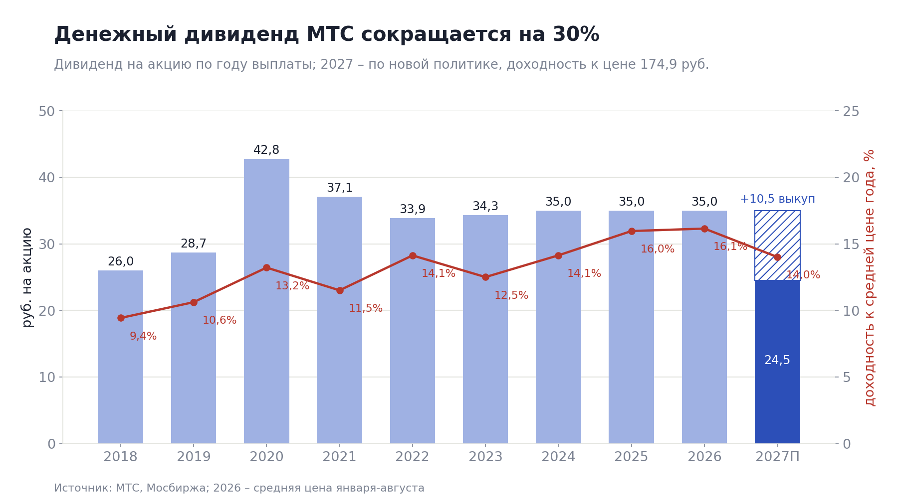 Payments are assigned to the year of the dividend record date. The cash dividend falls below the 2018 level, while the yield on the current price remains high, at 14%, because the share itself has become cheaper, from RUB 220-320 to RUB 175.