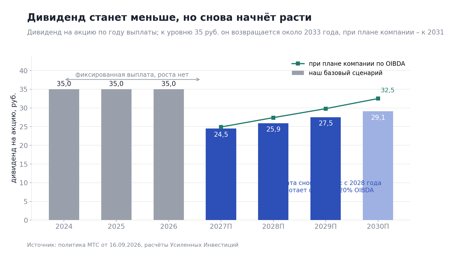 With payment at the 20% OIBDA ceiling, the dividend in the base scenario grows 6-8% a year and returns to RUB 35 around 2033, or by 2031 on the company's plan. If the board stays at the RUB 70bn floor, the growth is postponed.