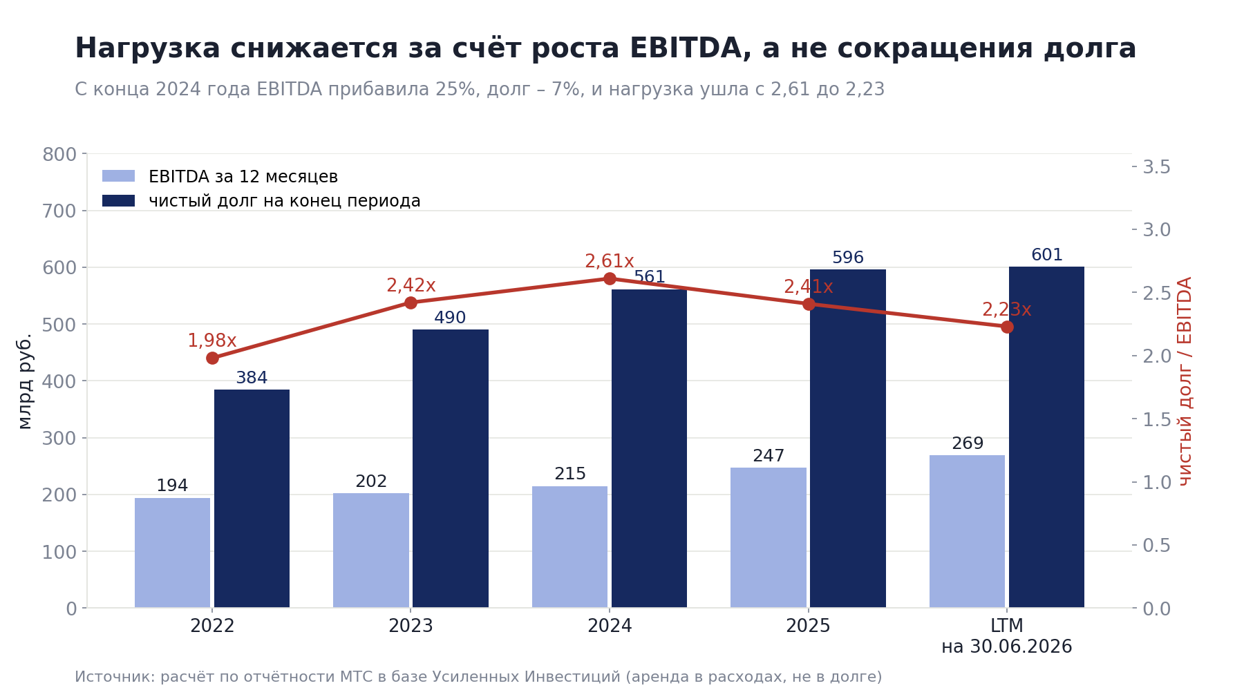 Since the end of 2024 EBITDA has added 25% and net debt only 7%. Leverage went from 2.61 to 2.23 even though the company paid shareholders RUB 49bn over this time. The July 2026 payment of another RUB 70bn will enter this series with the next quarter.